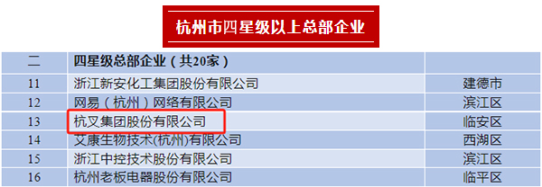 杭叉集團(tuán)榮登2023年杭州市四星級(jí)總部企業(yè)、百億級(jí)總部、制造業(yè)百強(qiáng)企業(yè)榜單